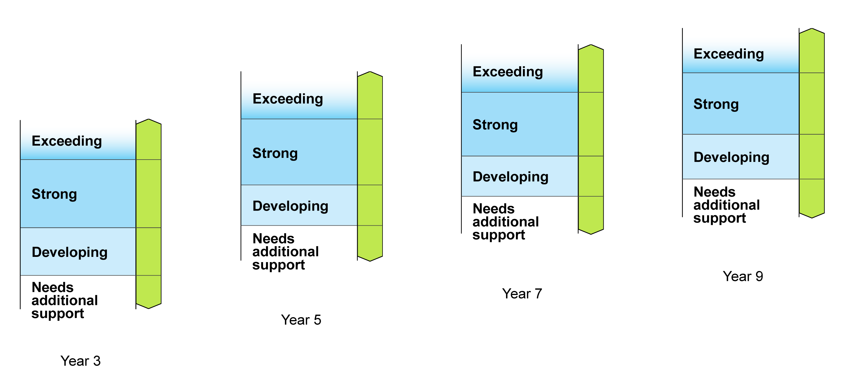 A diagram showing the 4 NAPLAN measurement scales averaged across domains, one each for Years 3, 5, 7 and 9. Each measurement scale is divided into 4 proficiency levels. From one year level to the next, the scales overlap while representing increasingly challenging skills and understandings.