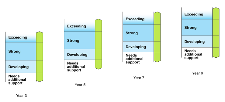 NAPLAN averaged measurement scales A diagram showing the 4 NAPLAN measurement scales averaged across domains, one each for Years 3, 5, 7 and 9. Each measurement scale is divided into 4 proficiency levels. From one year level to the next, the scales overlap while representing increasingly challenging skills and understandings.