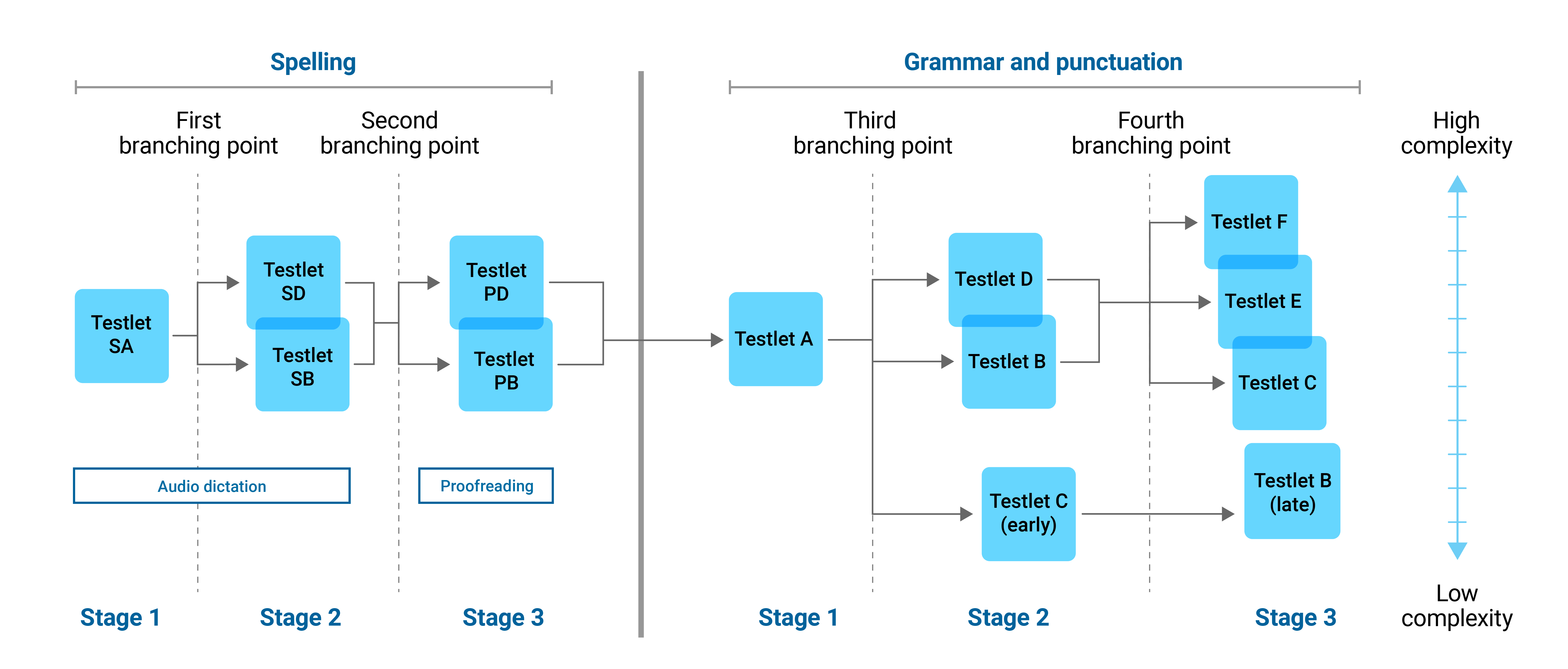 Conventions of language test design flow chart divided into a spelling section and a grammar and punctuation section. The test starts with spelling, which shows branching iterations with 3 stages, 2 branching points and levels of complexity from high to low. Stages 1 and 2 are audio dictation items and stage 3 is proofreading items. Stage 1 is Testlet SA. From Testlet SA, the first branching point goes to Testlets SD and SB in order from high complexity to low complexity. This is stage 2. After stage 2, there is a second branching point. From Testlet SD and SB, the second branching point goes to Testlet PD or PB in order from high complexity to low complexity. This is stage 3. The grammar and punctuation section follows and uses the same design as reading and numeracy. It has 3 stages and 2 branching points. Stage 1 is Testlet A. From Testlet A, the first branching point goes to Testlet D, B and C (early) in order from high complexity to low complexity. This is stage 2. After stage 2, there is a second branching point. From Testlet D and B, the second branching point goes to Testlet F, E and C in order from high complexity to low complexity. This is stage 3. From Testlet C (early) the second branching point goes to Testlet B (late) at low complexity.