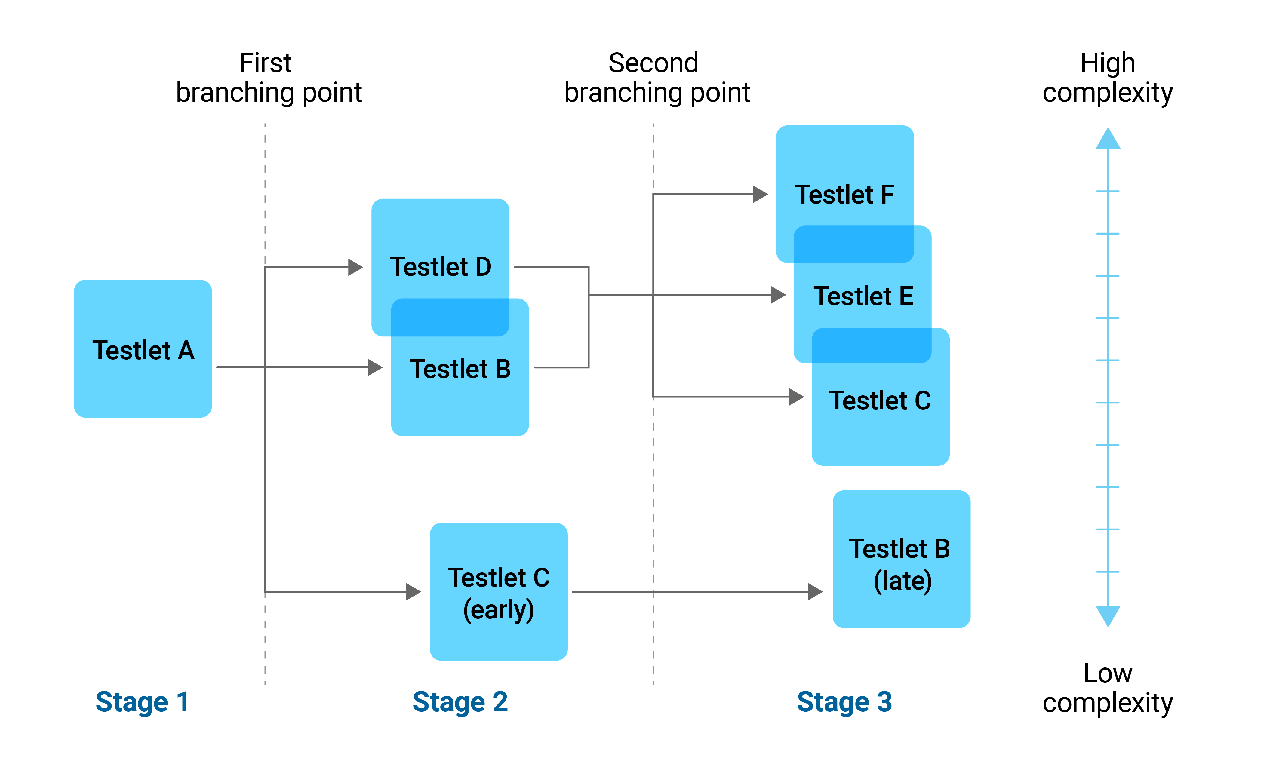 Reading and numeracy test design flow chart showing branching iterations with 3 stages, 2 branching points and levels of complexity from high to low. Stage 1 is Testlet A. From Testlet A, the first branching point goes to Testlet D, B and C (early) in order from high complexity to low complexity. This is stage 2. After stage 2, there is a second branching point. From Testlet D and B, the second branching point goes to Testlet F, E and C in order from high complexity to low complexity. This is stage 3. From Testlet C (early) the second branching point goes to Testlet B (late) at low complexity.